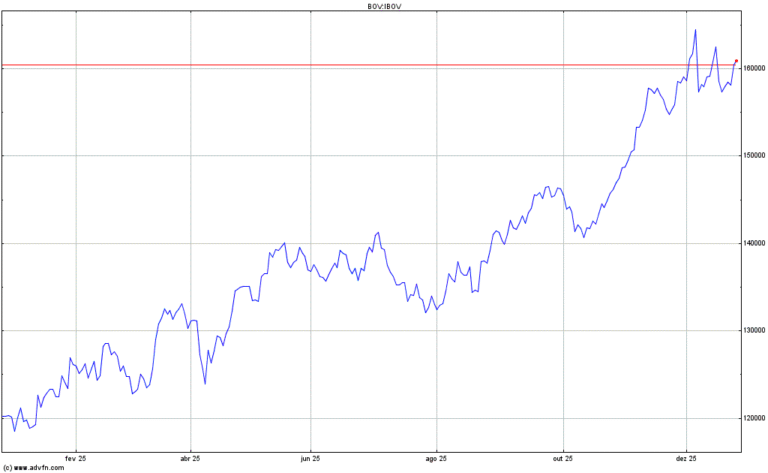 Ibovespa Tem Queda Influenciada pelo Varejo e Educação, Enquanto Marcopolo Registra Alta Significati