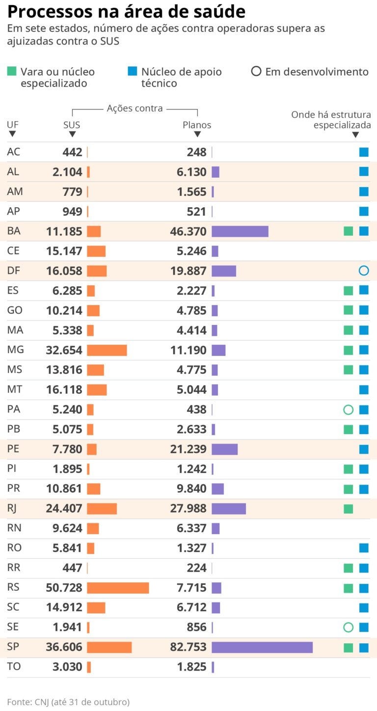 Ações Judiciais contra Planos de Saúde: 47% dos Processos na Justiça Brasileira Ações Judiciais contra Planos de Saúde: 47% dos Processos na Justiça Brasileira