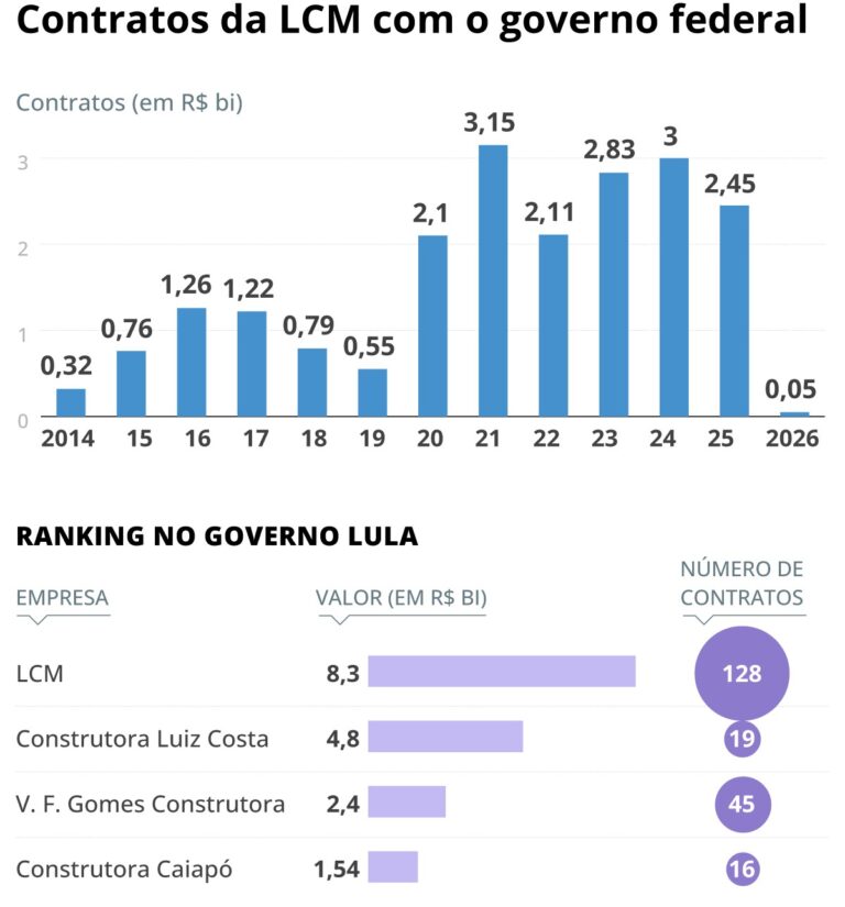 LCM: Ascensão e Suspeitas de Irregularidades em Contratos Governamentais