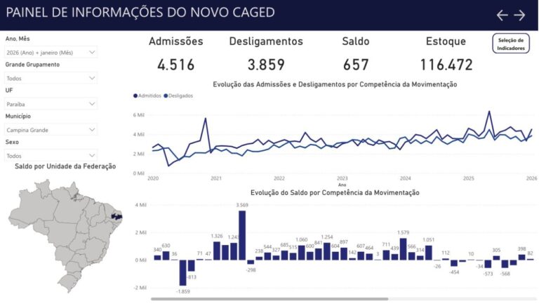 Saldo Positivo de Empregos em Campina Grande: Crescimento em Janeiro de 2026