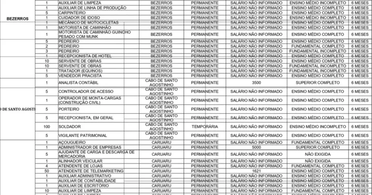 Pernambuco Abre Mais de 700 Vagas de Emprego Nesta Terça-Feira; Conheça as Oportunidades