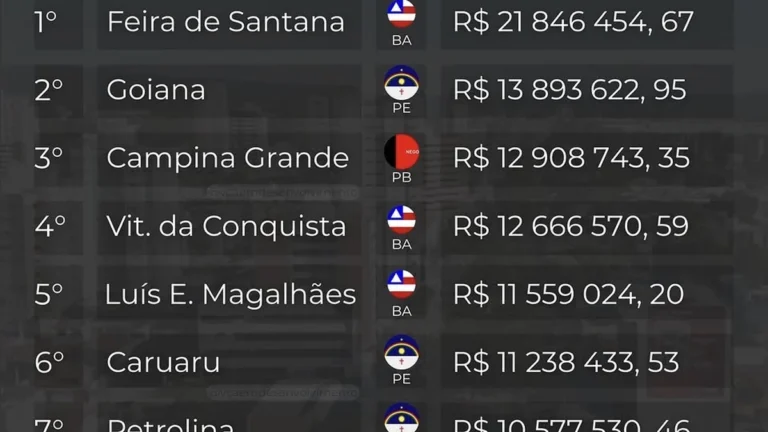 Caruaru se destaca como a segunda maior economia do interior de Pernambuco em 2025